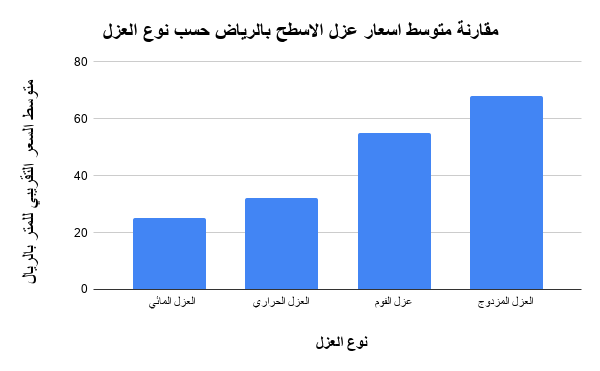 مقارنة متوسط اسعار